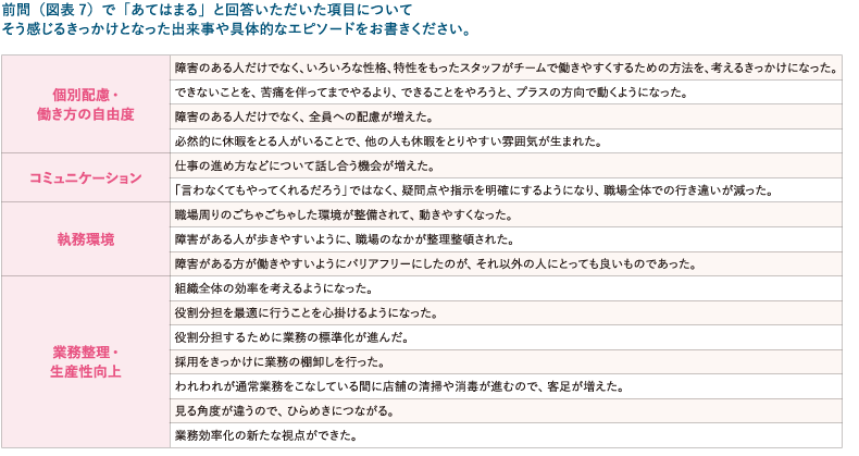 図表7　職場への良い影響〈自由記述から抜粋〉